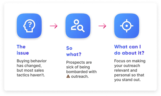 Graphic of personalized sales outreach summary